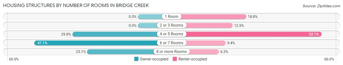 Housing Structures by Number of Rooms in Bridge Creek