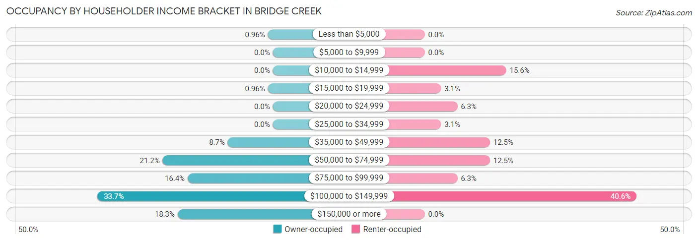 Occupancy by Householder Income Bracket in Bridge Creek