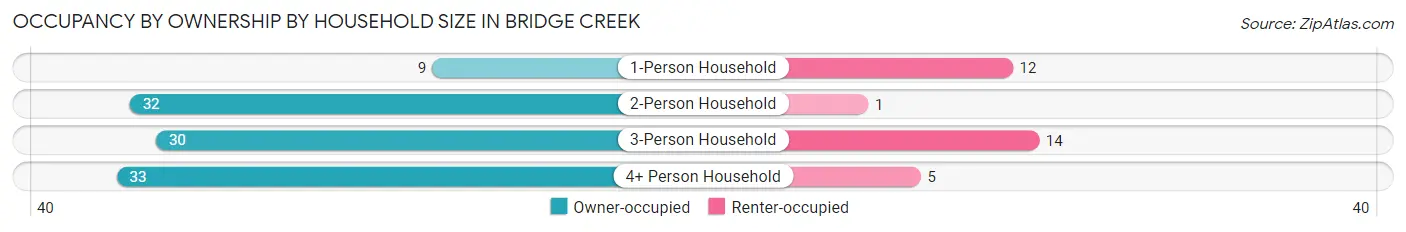 Occupancy by Ownership by Household Size in Bridge Creek