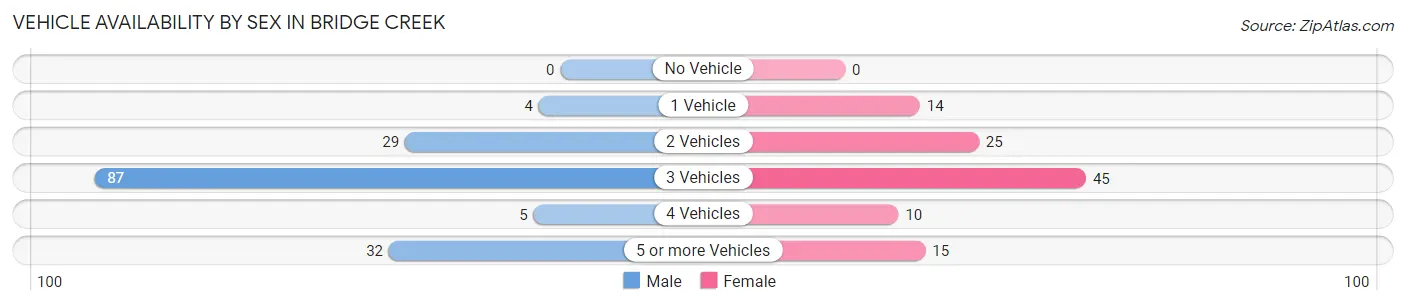 Vehicle Availability by Sex in Bridge Creek
