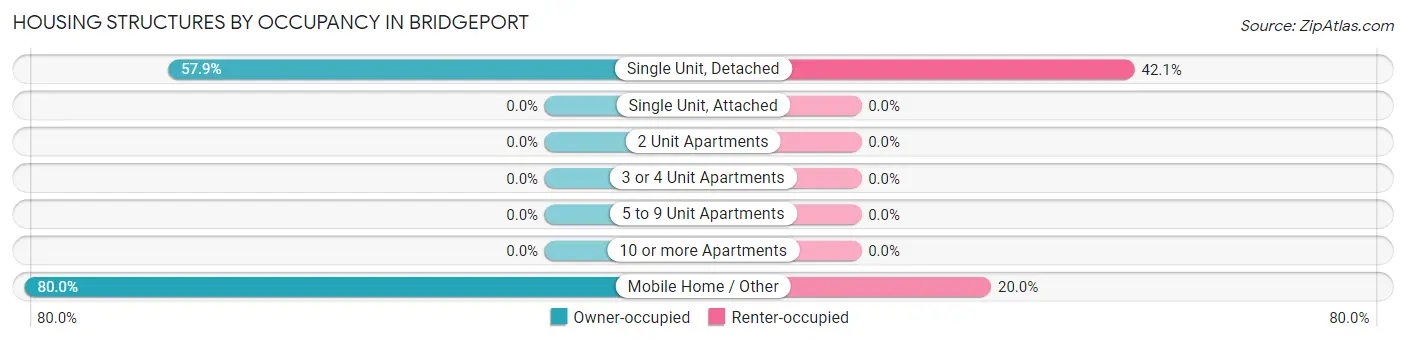 Housing Structures by Occupancy in Bridgeport