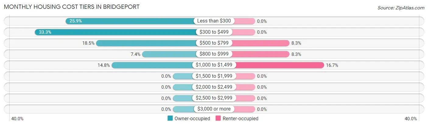 Monthly Housing Cost Tiers in Bridgeport