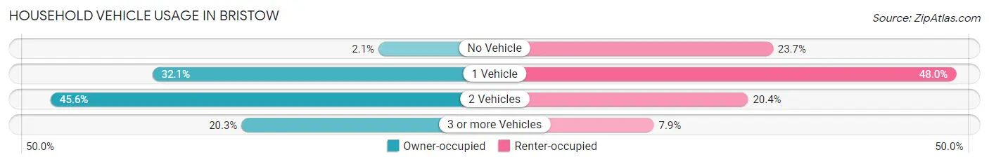 Household Vehicle Usage in Bristow