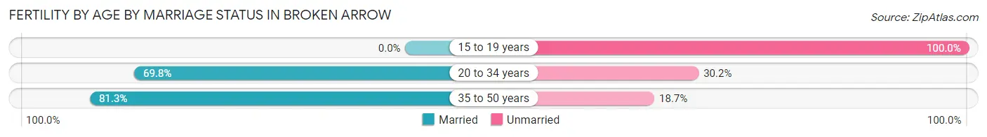Female Fertility by Age by Marriage Status in Broken Arrow