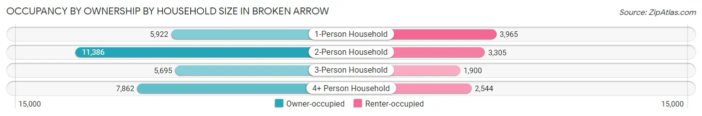 Occupancy by Ownership by Household Size in Broken Arrow