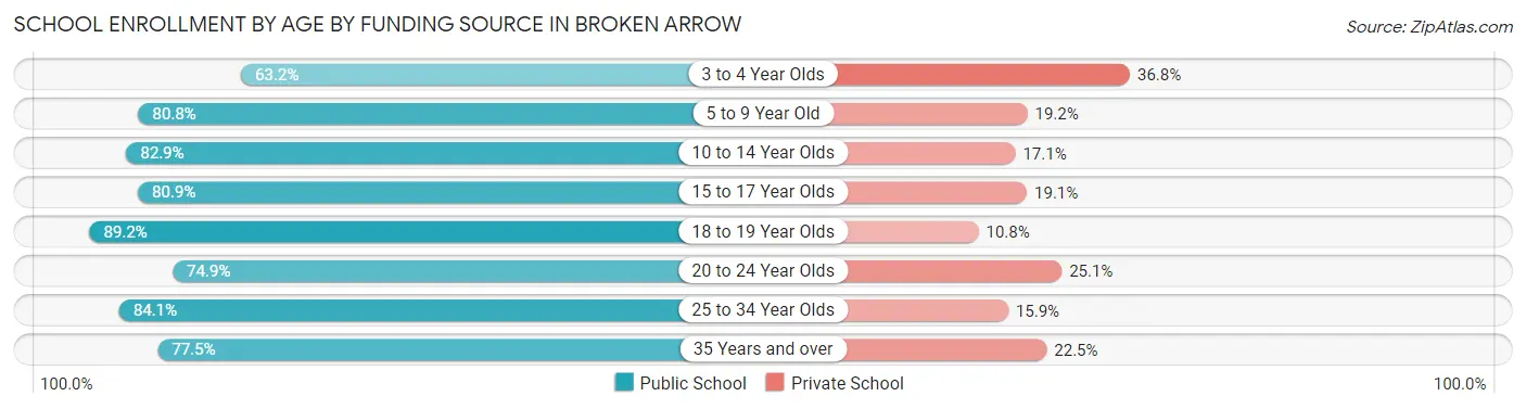 School Enrollment by Age by Funding Source in Broken Arrow