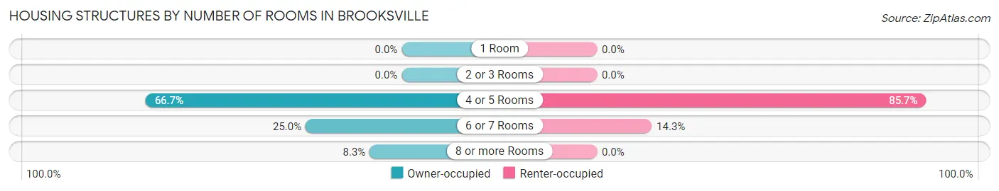 Housing Structures by Number of Rooms in Brooksville