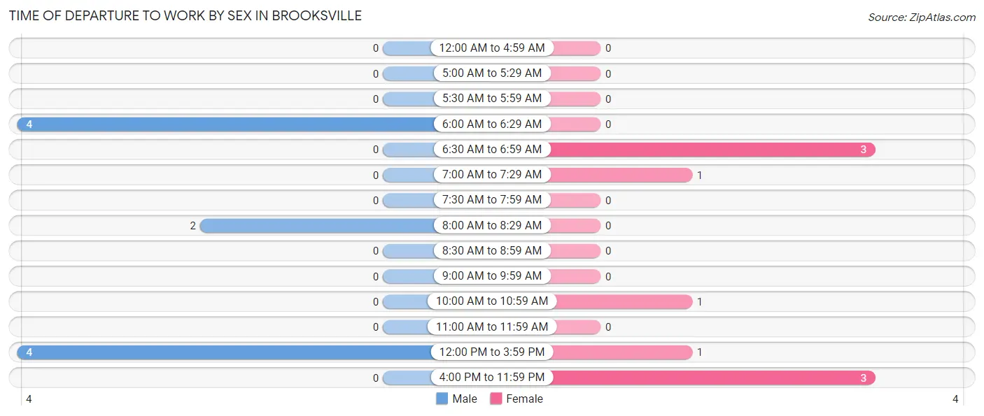 Time of Departure to Work by Sex in Brooksville