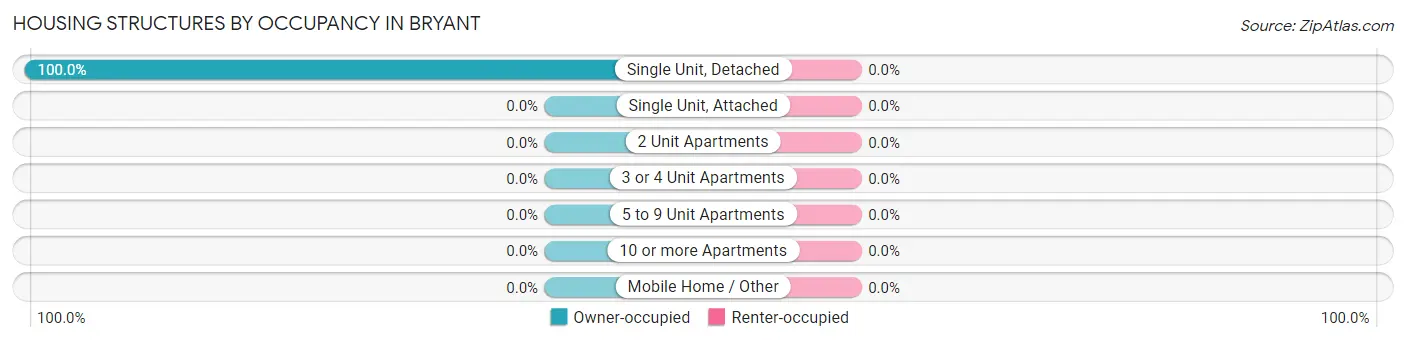 Housing Structures by Occupancy in Bryant