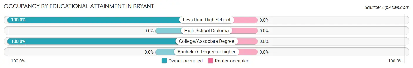 Occupancy by Educational Attainment in Bryant