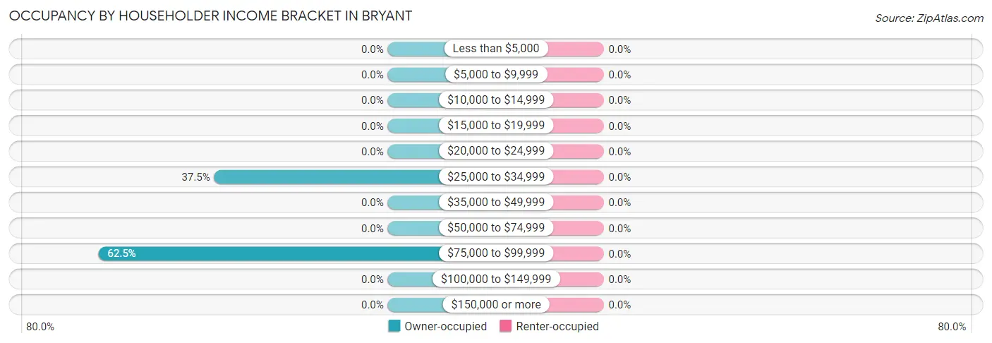 Occupancy by Householder Income Bracket in Bryant