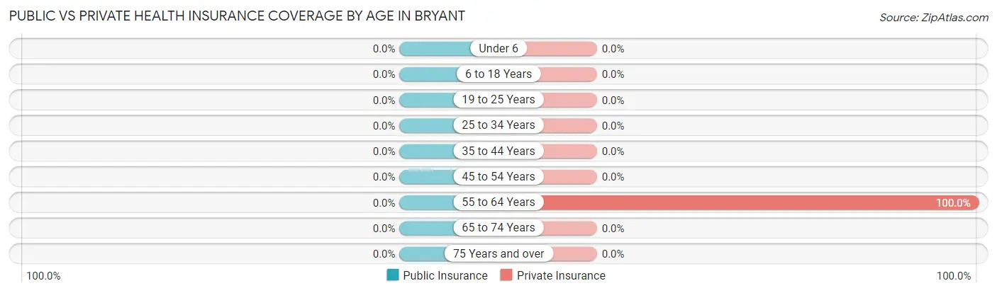 Public vs Private Health Insurance Coverage by Age in Bryant