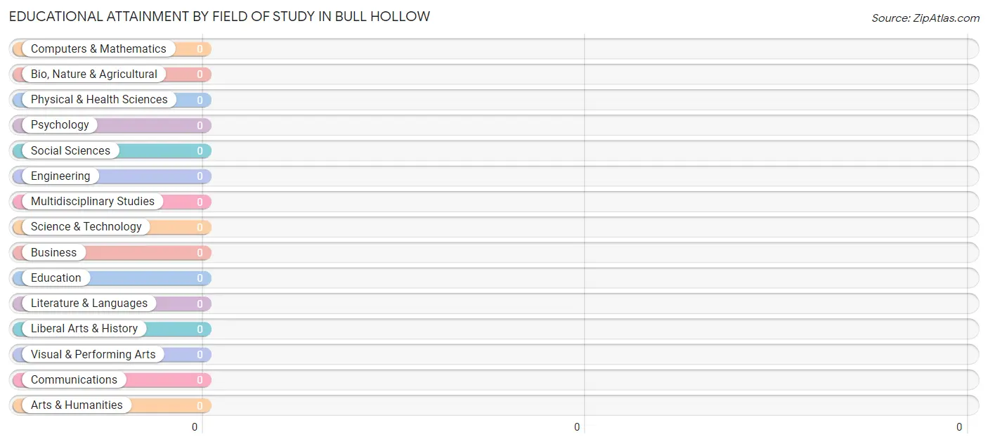 Educational Attainment by Field of Study in Bull Hollow