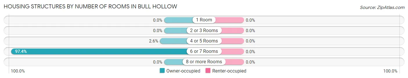 Housing Structures by Number of Rooms in Bull Hollow