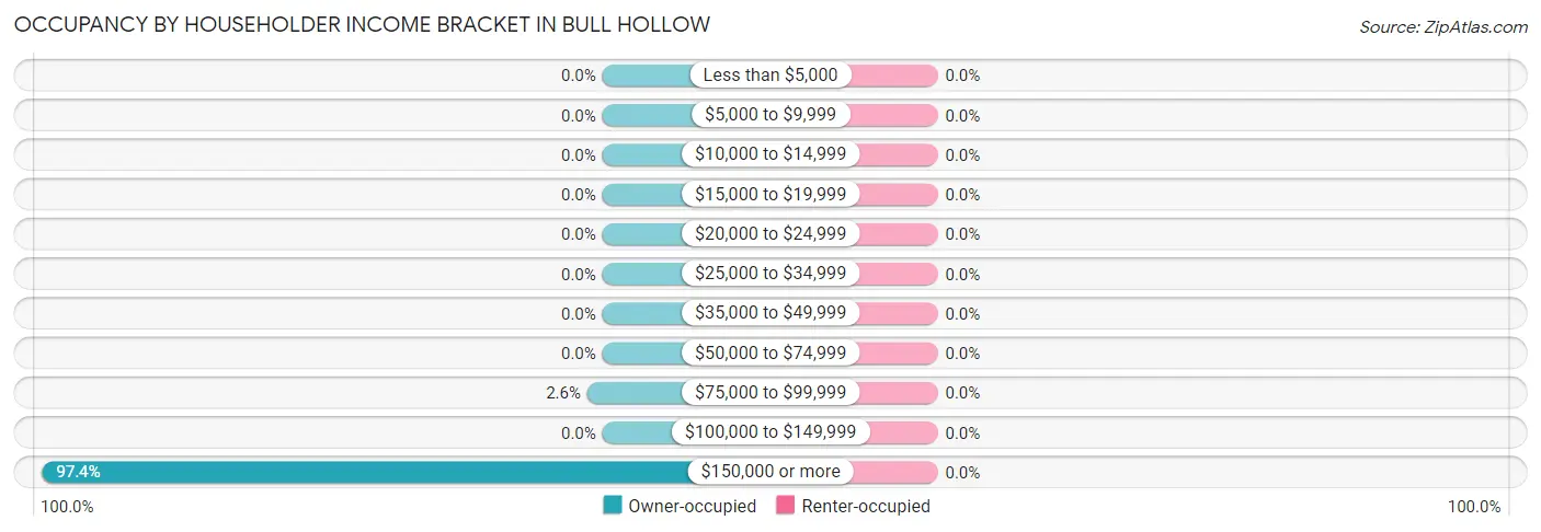 Occupancy by Householder Income Bracket in Bull Hollow