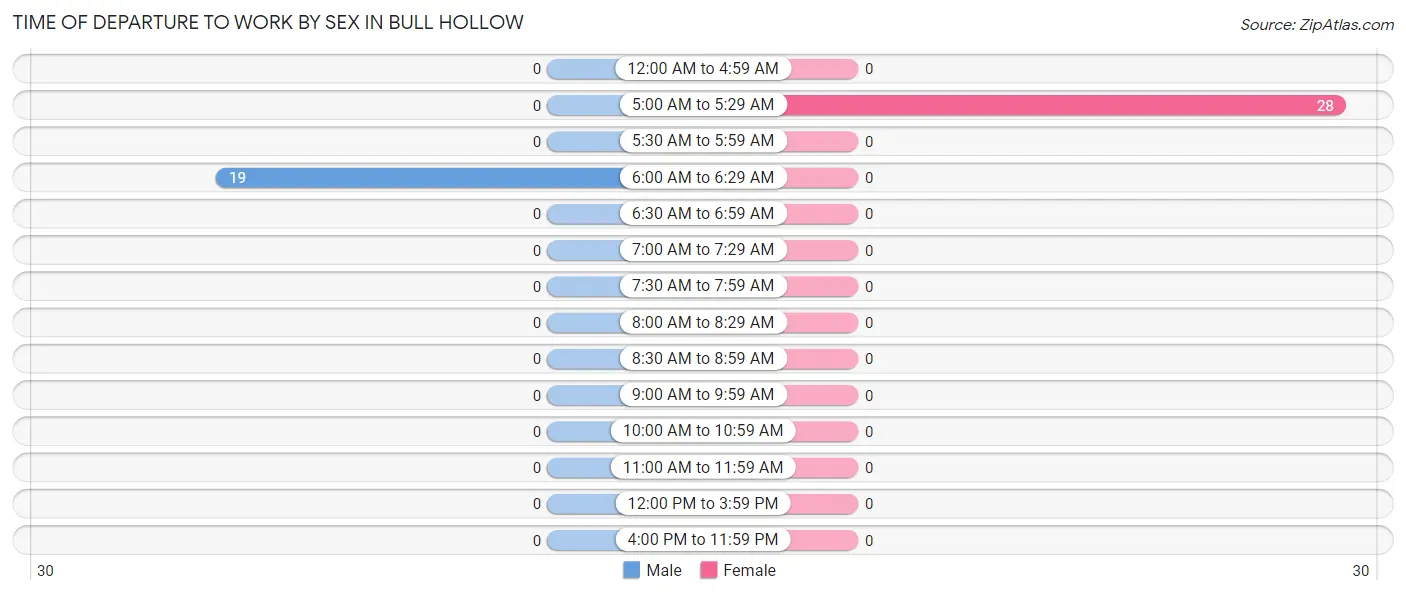 Time of Departure to Work by Sex in Bull Hollow