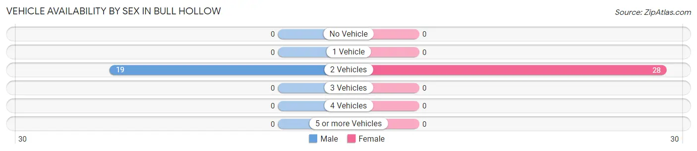 Vehicle Availability by Sex in Bull Hollow