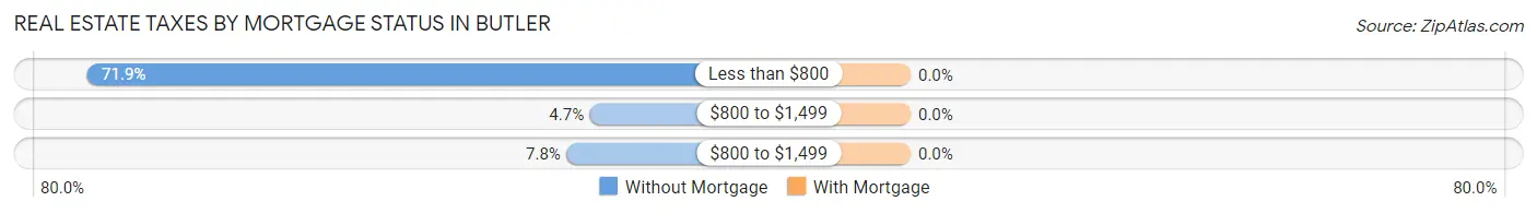 Real Estate Taxes by Mortgage Status in Butler