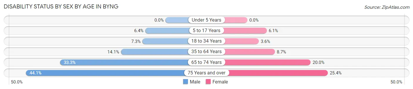 Disability Status by Sex by Age in Byng
