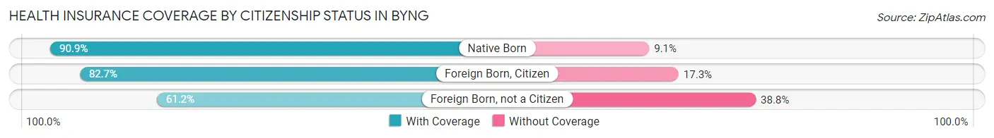 Health Insurance Coverage by Citizenship Status in Byng