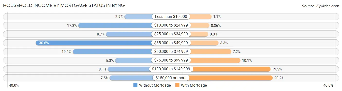 Household Income by Mortgage Status in Byng