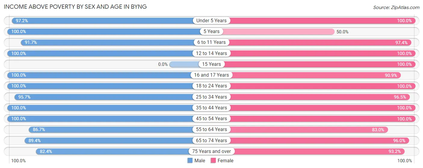 Income Above Poverty by Sex and Age in Byng