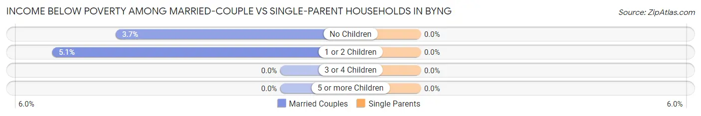 Income Below Poverty Among Married-Couple vs Single-Parent Households in Byng