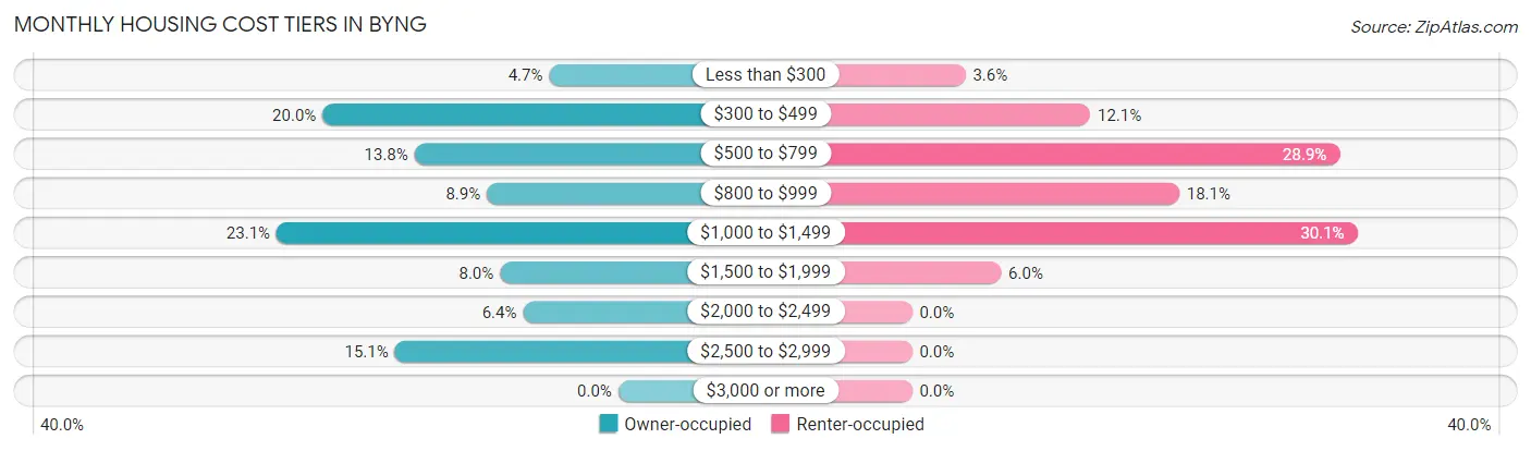 Monthly Housing Cost Tiers in Byng