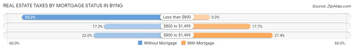 Real Estate Taxes by Mortgage Status in Byng
