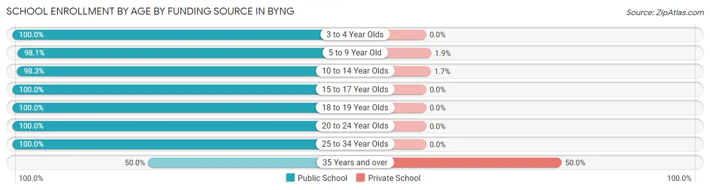 School Enrollment by Age by Funding Source in Byng