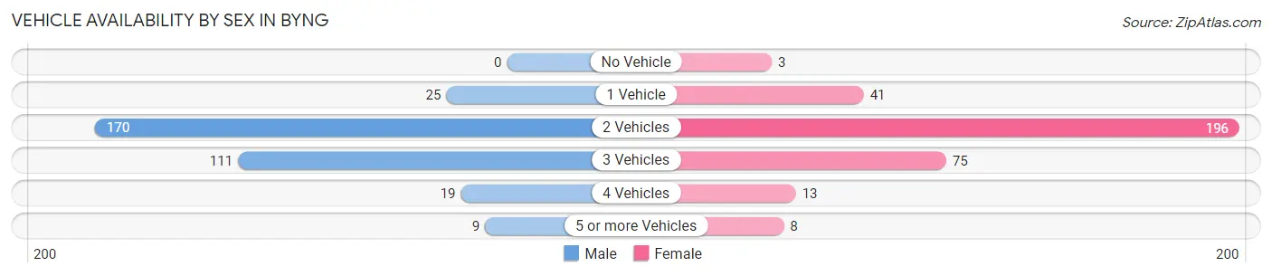 Vehicle Availability by Sex in Byng