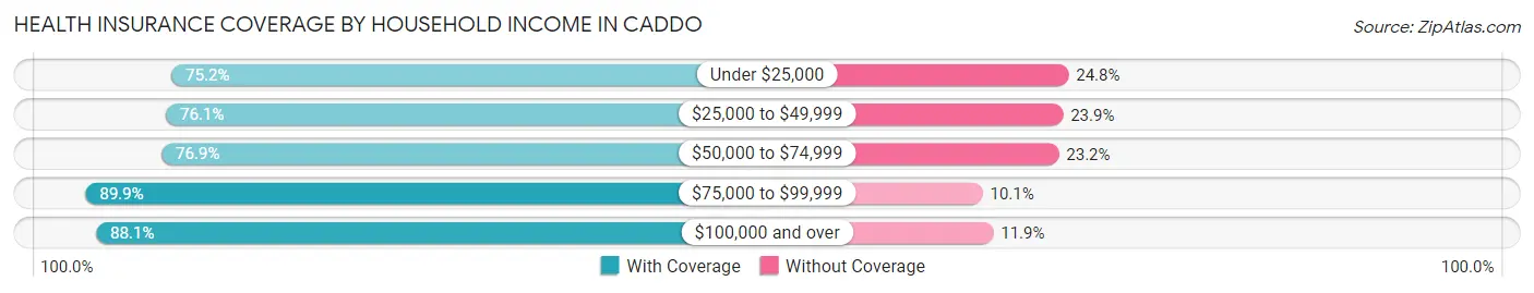 Health Insurance Coverage by Household Income in Caddo
