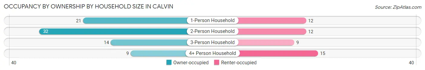 Occupancy by Ownership by Household Size in Calvin