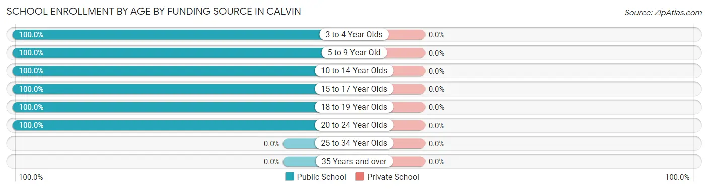 School Enrollment by Age by Funding Source in Calvin