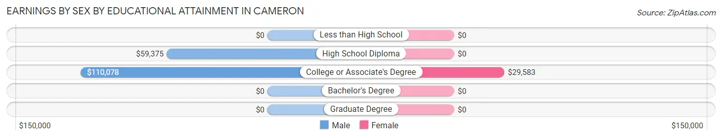 Earnings by Sex by Educational Attainment in Cameron