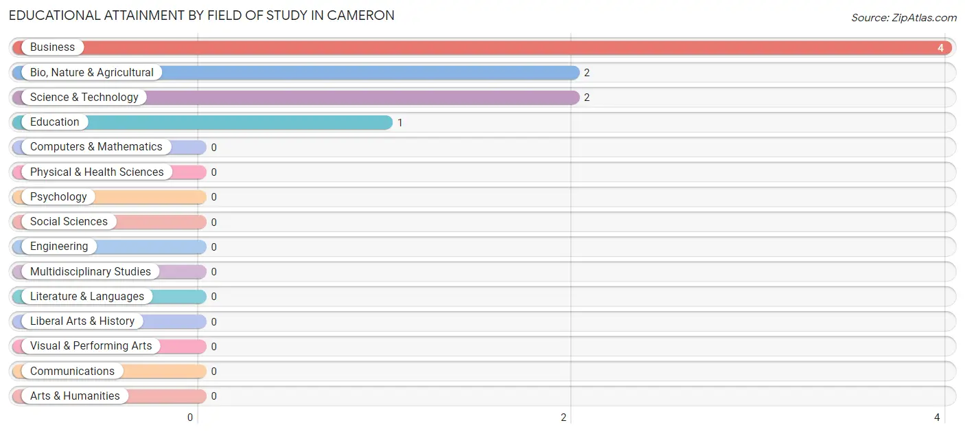 Educational Attainment by Field of Study in Cameron