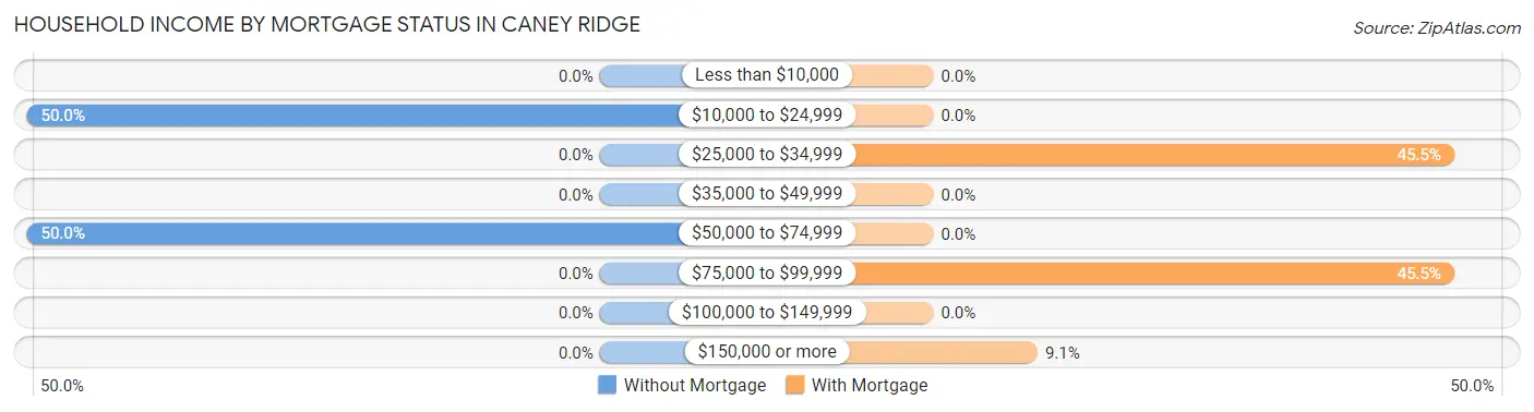 Household Income by Mortgage Status in Caney Ridge