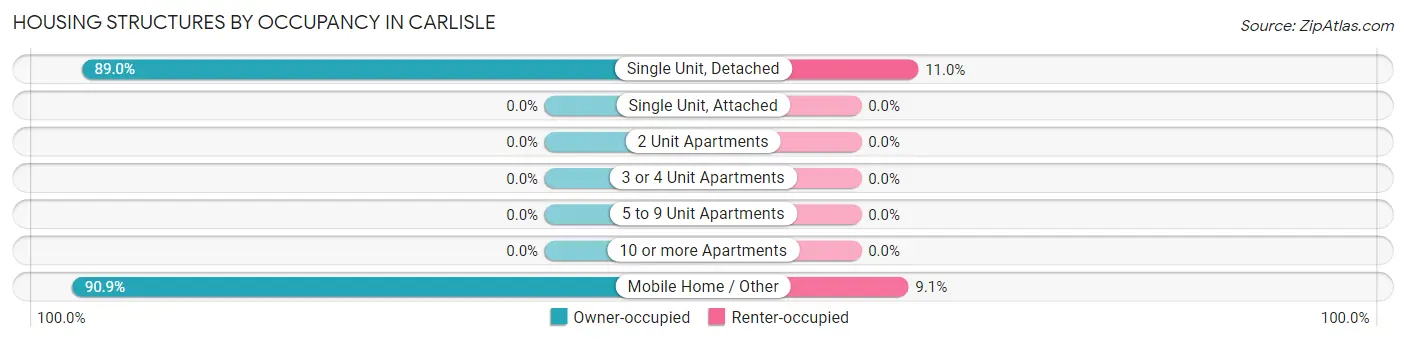 Housing Structures by Occupancy in Carlisle