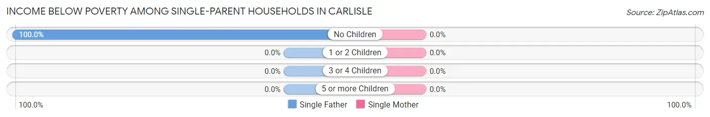 Income Below Poverty Among Single-Parent Households in Carlisle