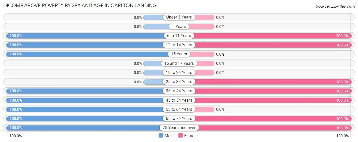 Income Above Poverty by Sex and Age in Carlton Landing
