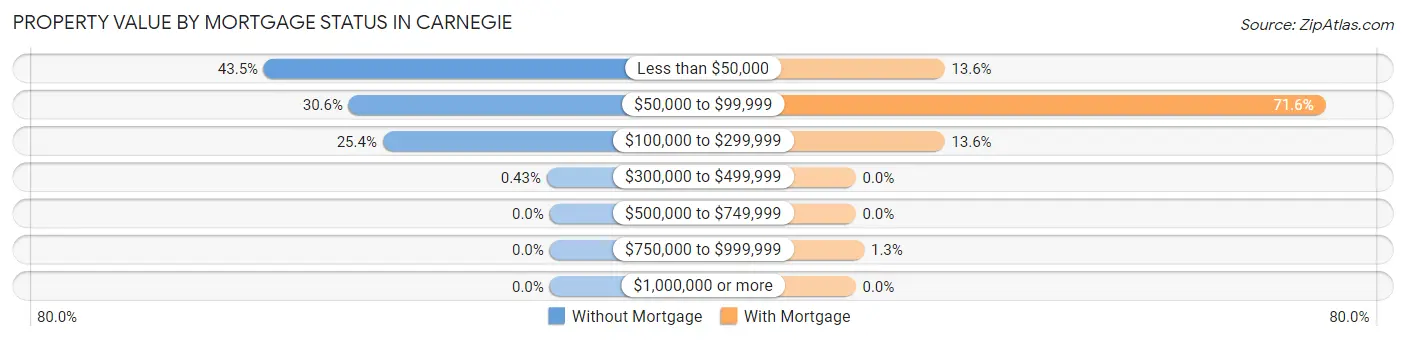 Property Value by Mortgage Status in Carnegie
