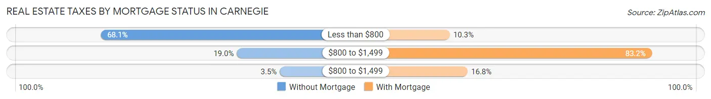 Real Estate Taxes by Mortgage Status in Carnegie