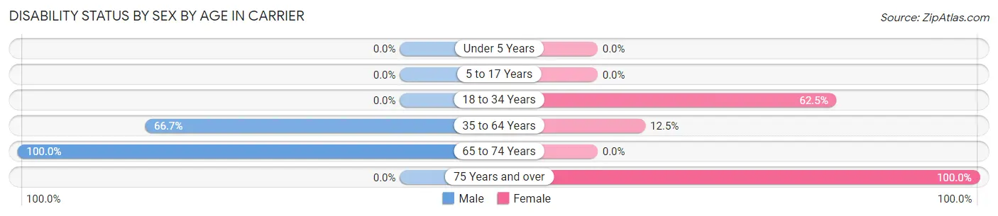 Disability Status by Sex by Age in Carrier
