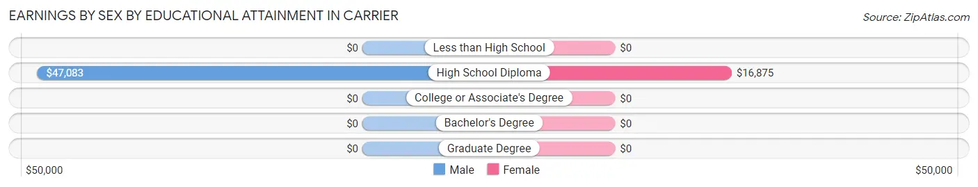 Earnings by Sex by Educational Attainment in Carrier