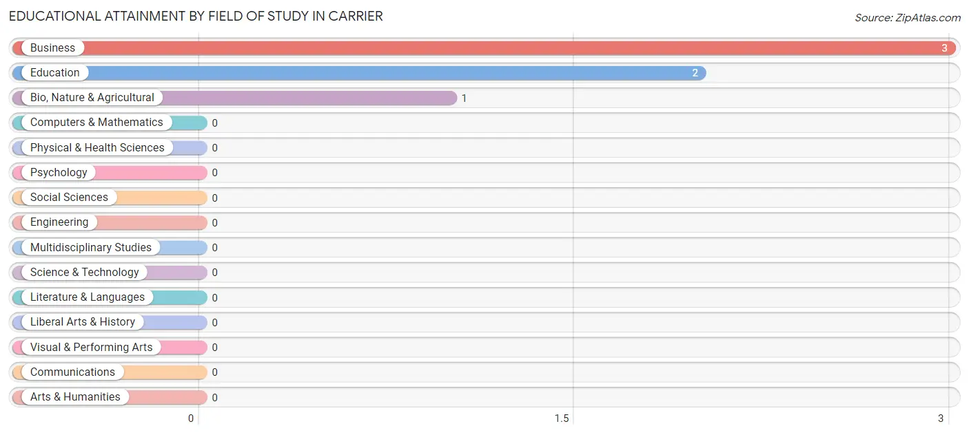 Educational Attainment by Field of Study in Carrier
