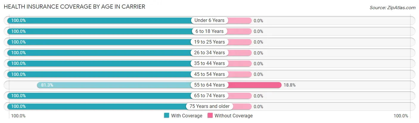 Health Insurance Coverage by Age in Carrier