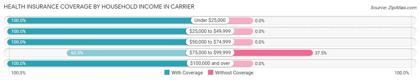 Health Insurance Coverage by Household Income in Carrier