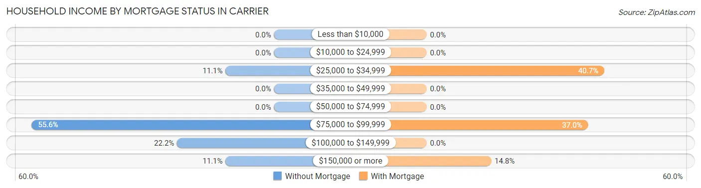 Household Income by Mortgage Status in Carrier