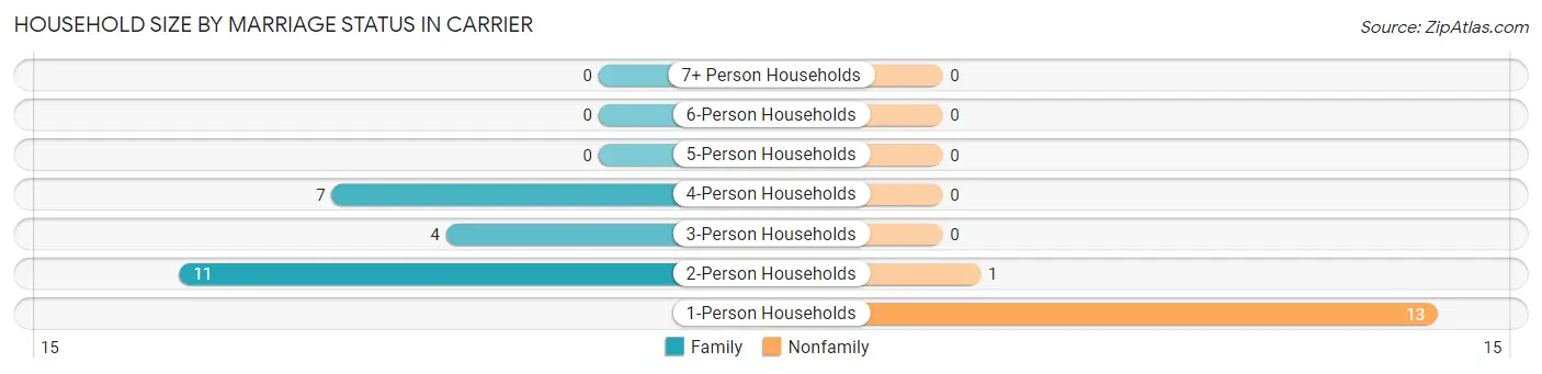 Household Size by Marriage Status in Carrier