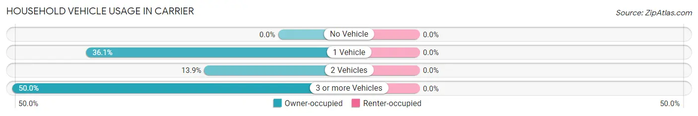 Household Vehicle Usage in Carrier